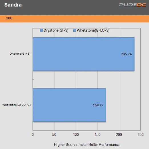 Sandra benchmark